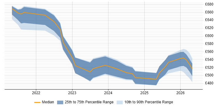 Contractor daily rate distribution trend for jobs with remote/hybrid work options citing Cloud Security Posture