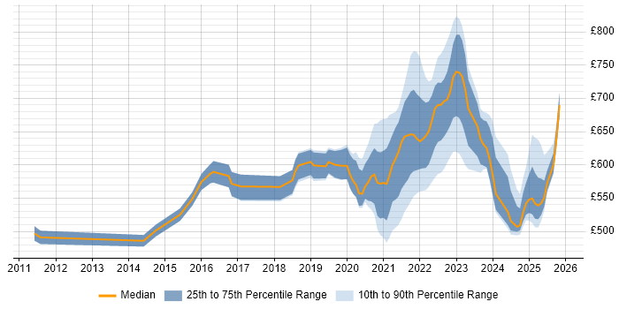 Contractor daily rate distribution trend for remote/hybrid Cloud Solutions Architect job vacancies