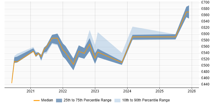 Contractor daily rate distribution trend for remote/hybrid Cloud Technical Analyst job vacancies