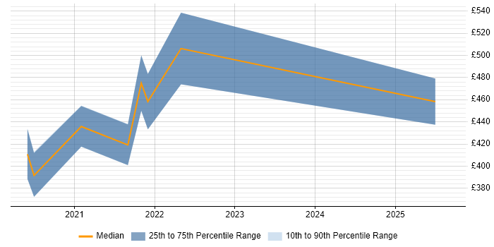 Contractor daily rate distribution trend for jobs with remote work options citing CloudEndure