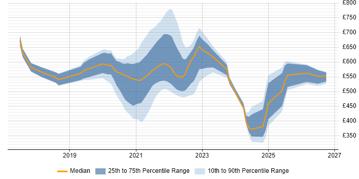 Contractor daily rate distribution trend for jobs with remote/hybrid work options citing Cloudera