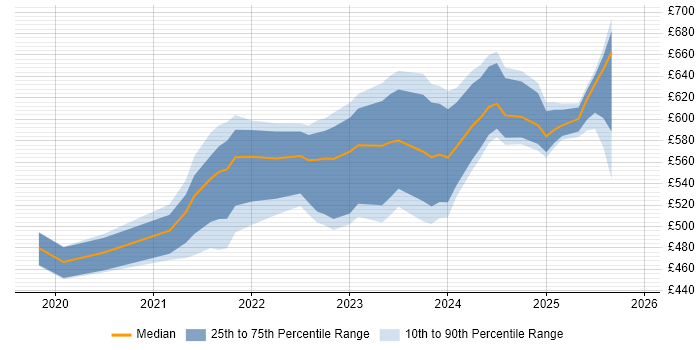 Contractor daily rate distribution trend for jobs with remote/hybrid work options citing Cloudflare