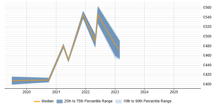 Contractor daily rate distribution trend for remote CloudOps Engineer job vacancies