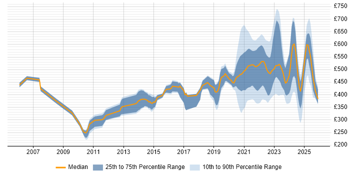 Contractor daily rate distribution trend for jobs with remote/hybrid work options citing Clustering