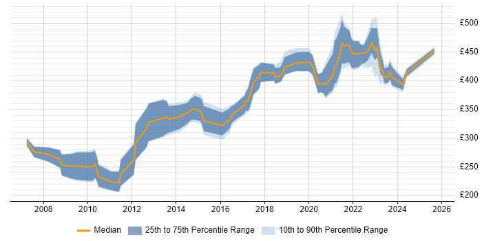 Contractor daily rate distribution trend for remote/hybrid CMS Developer job vacancies