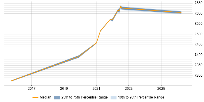 Contractor daily rate distribution trend for jobs with remote/hybrid work options citing Co-Design