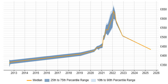 Contractor daily rate distribution trend for jobs with remote work options citing CocoaPods