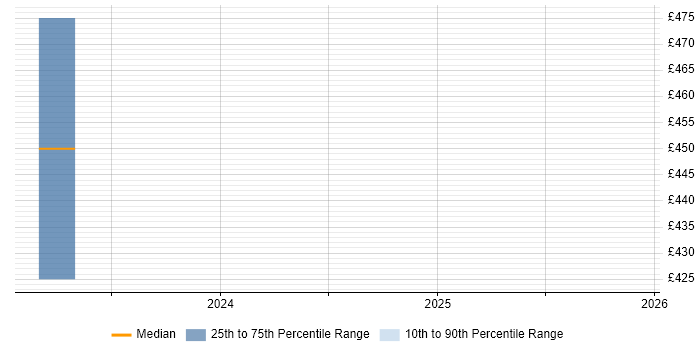 Contractor daily rate distribution trend for jobs with remote/hybrid work options citing CODA-Financials