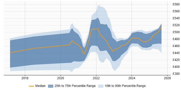 Contractor daily rate distribution trend for jobs with remote/hybrid work options citing Code Coverage