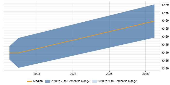 Contractor daily rate distribution trend for jobs with remote/hybrid work options citing Codeception