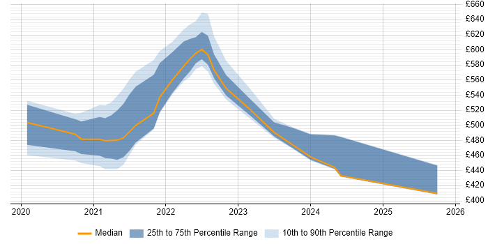 Contractor daily rate distribution trend for jobs with remote/hybrid work options citing Cognizant