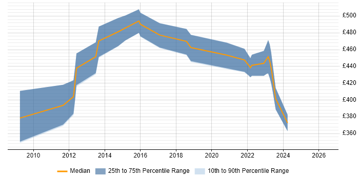 Contractor daily rate distribution trend for jobs with remote/hybrid work options citing Cognos Business Intelligence