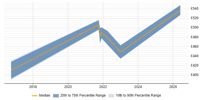 Contractor daily rate distribution trend for jobs with remote/hybrid work options citing Cognos Controller