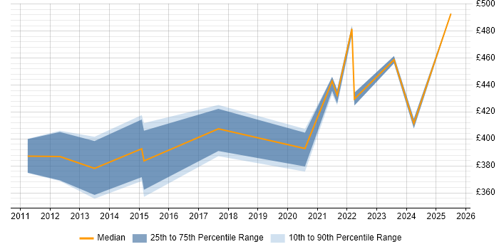 Contractor daily rate distribution trend for jobs with remote work options citing Cognos Framework Manager