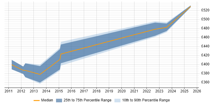 Contractor daily rate distribution trend for jobs with remote work options citing Cognos Report Studio Contractor daily rate distribution trend for jobs with remote work options citing Cognos Report Studio