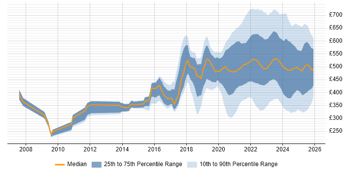 Contractor daily rate distribution trend for jobs with remote/hybrid work options citing Collaborative Working