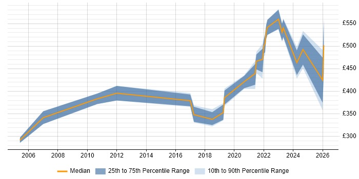 Contractor daily rate distribution trend for jobs with remote/hybrid work options citing COM