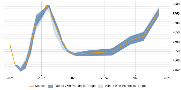 Contractor daily rate distribution trend for jobs with remote/hybrid work options citing Commercetools