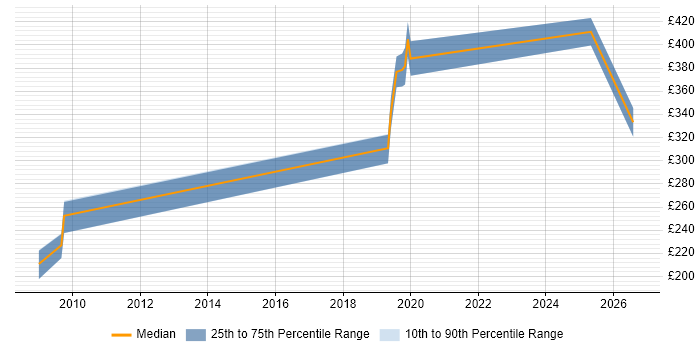Contractor daily rate distribution trend for remote/hybrid Commissioning Engineer job vacancies