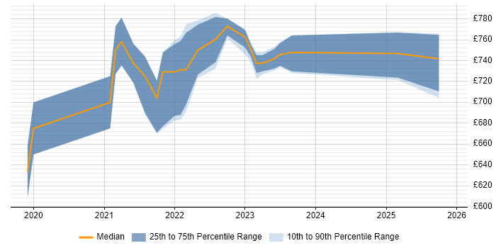 Contractor daily rate distribution trend for remote/hybrid C# Developer - Commodities job vacancies