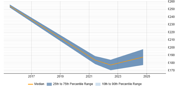 Contractor daily rate distribution trend for remote/hybrid Communications Assistant job vacancies