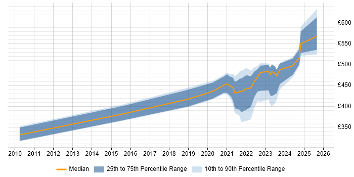 Contractor daily rate distribution trend for jobs with remote/hybrid work options citing Competitor Analysis