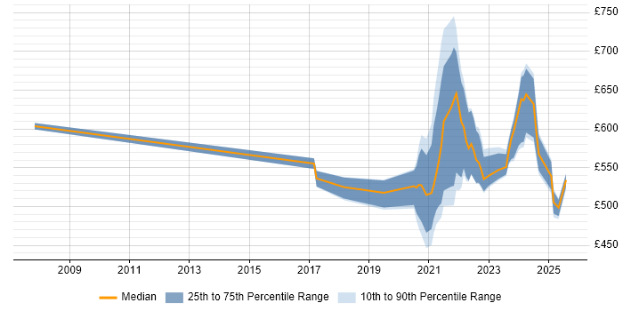 Contractor daily rate distribution trend for remote Compliance Manager job vacancies Contractor daily rate distribution trend for remote Compliance Manager job vacancies