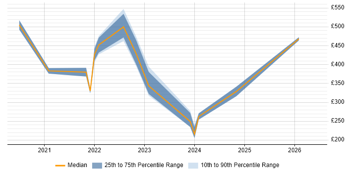 Contractor daily rate distribution trend for remote/hybrid Compliance Officer job vacancies