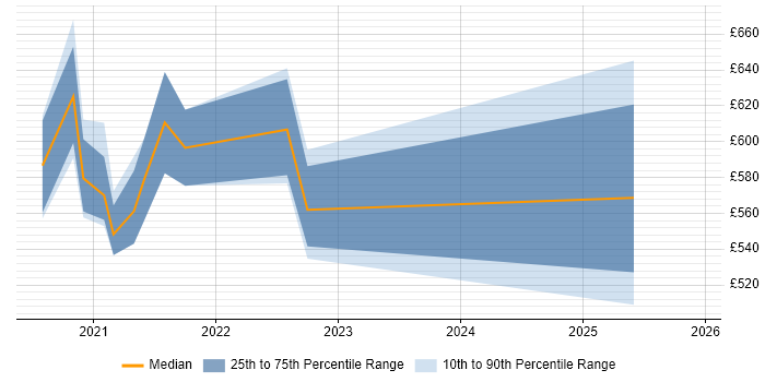 Contractor daily rate distribution trend for jobs with remote/hybrid work options citing Computer Emergency Response Teams