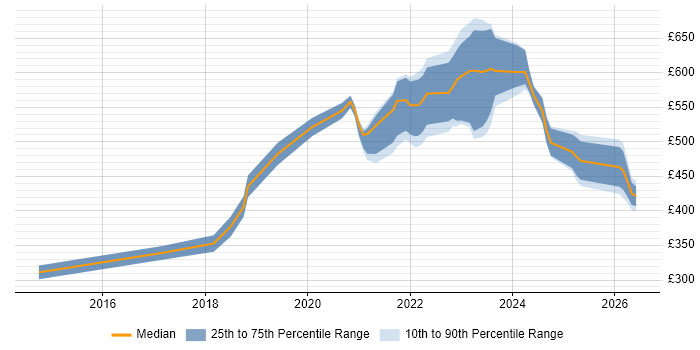 Contractor daily rate distribution trend for jobs with remote/hybrid work options citing Concur