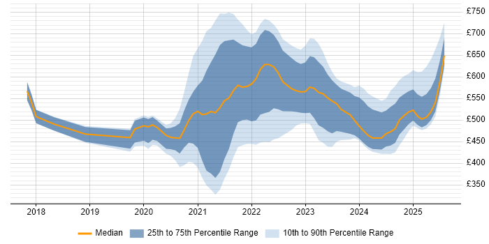 Contractor daily rate distribution trend for jobs with remote work options citing Configure, Price, Quote (CPQ)