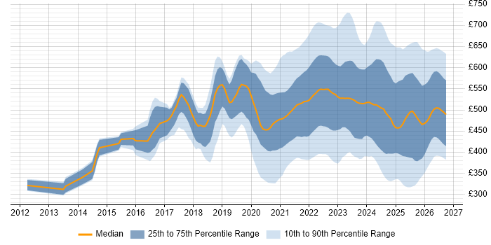 Contractor daily rate distribution trend for jobs with remote/hybrid work options citing Confluence