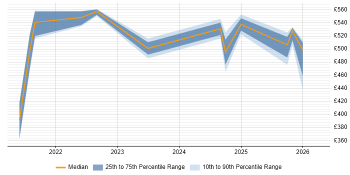Contractor daily rate distribution trend for jobs with remote/hybrid work options citing Consent Management