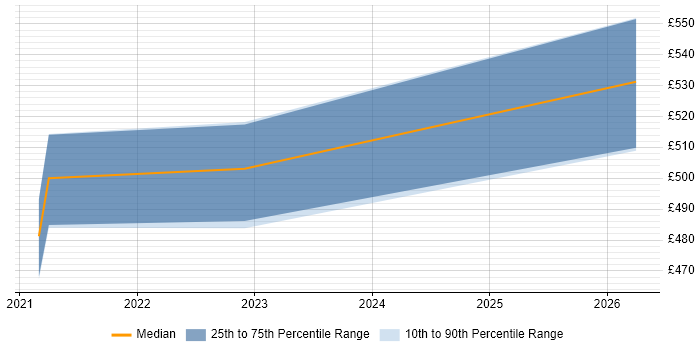 Contractor daily rate distribution trend for remote/hybrid Construction Business Analyst job vacancies