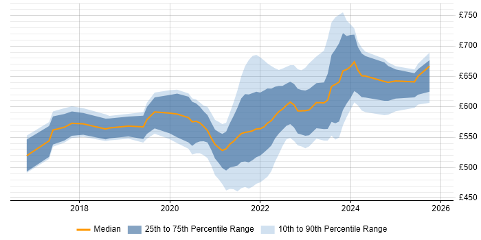 Contractor daily rate distribution trend for jobs with remote/hybrid work options citing Consul