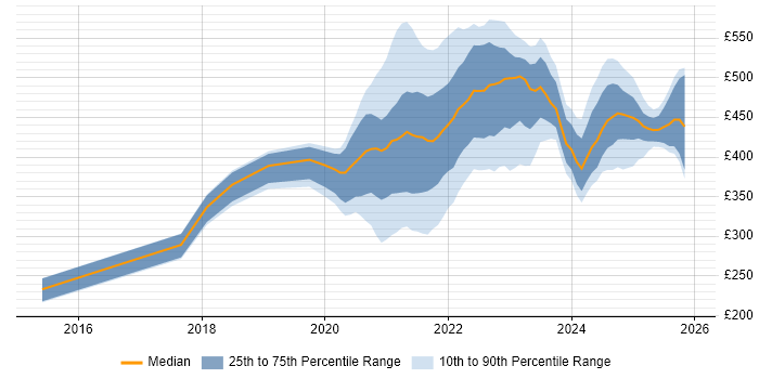 Contractor daily rate distribution trend for remote/hybrid Content Designer job vacancies