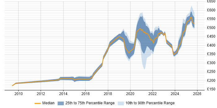 Contractor daily rate distribution trend for jobs with remote/hybrid work options citing Content Development
