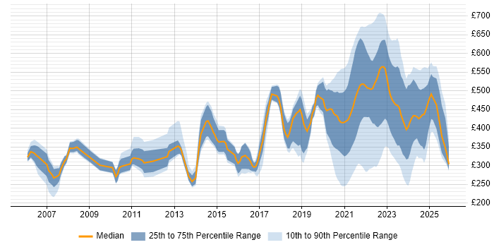 Contractor daily rate distribution trend for jobs with remote/hybrid work options citing Content Management