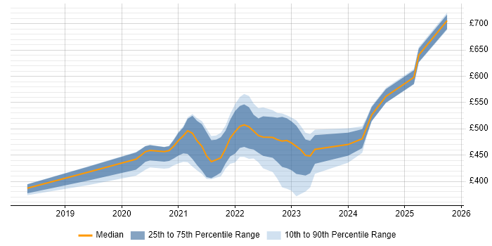 Contractor daily rate distribution trend for jobs with remote/hybrid work options citing Contentful