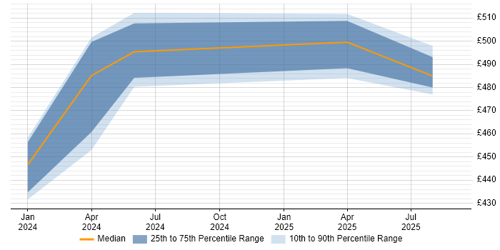 Contractor daily rate distribution trend for jobs with remote work options citing Contentstack Contractor daily rate distribution trend for jobs with remote work options citing Contentstack