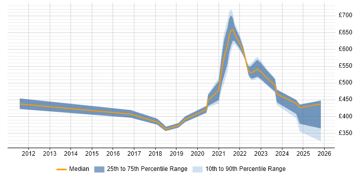 Contractor daily rate distribution trend for jobs with remote/hybrid work options citing Continuous Improvement Process