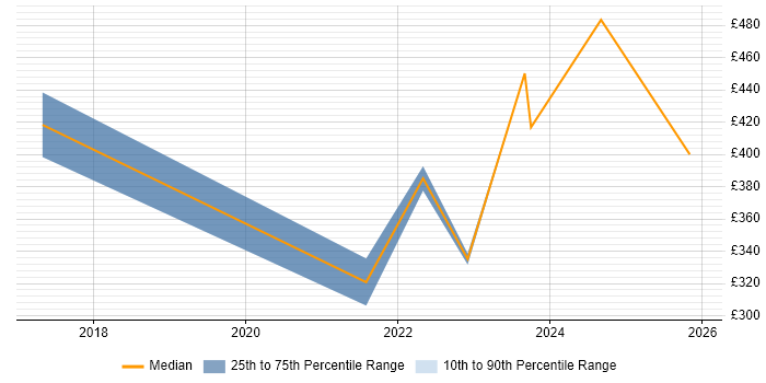 Contractor daily rate distribution trend for jobs with remote/hybrid work options citing ContrOCC