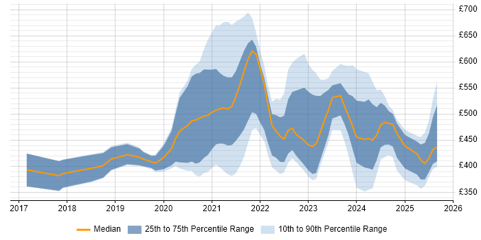 Contractor daily rate distribution trend for jobs with remote work options citing Conversational UI