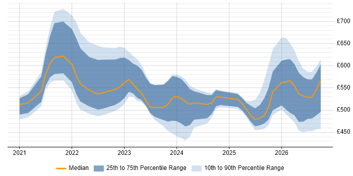 Remote Work Numbers Graph Hybrid/Remote Copilot Studio Contract Job Trends, Contractor Rates ...