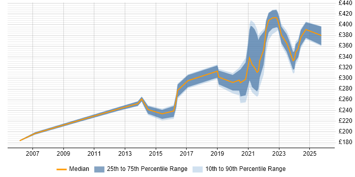 Contractor daily rate distribution trend for remote/hybrid Copywriter job vacancies