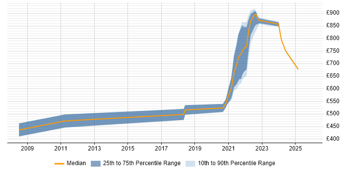 Contractor daily rate distribution trend for remote/hybrid Core Java Developer job vacancies