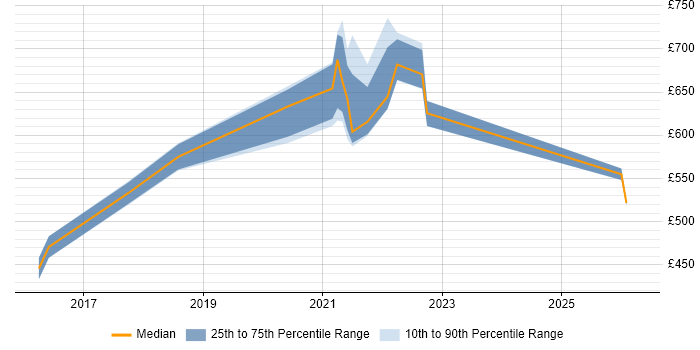 Contractor daily rate distribution trend for jobs with remote/hybrid work options citing CoreOS