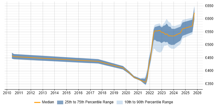 Contractor daily rate distribution trend for jobs with remote/hybrid work options citing Cost Accounting