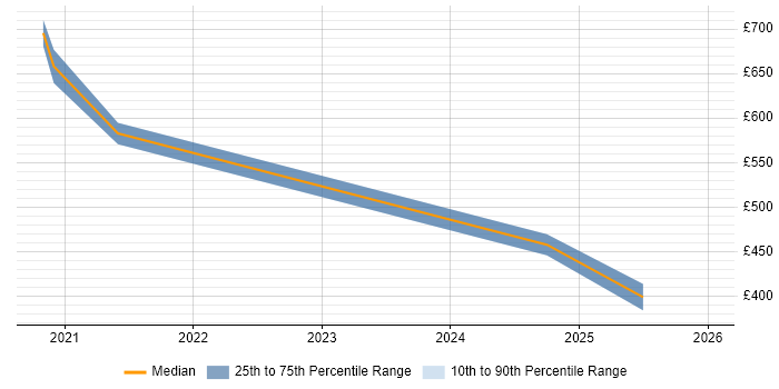 Contractor daily rate distribution trend for jobs with remote/hybrid work options citing Cost Transparency