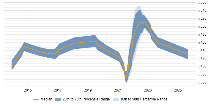 Contractor daily rate distribution trend for jobs with remote/hybrid work options citing CouchDB